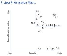 Industry 4.0 Digitisation Gap Analysis